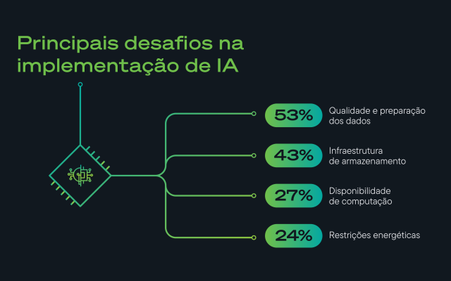 Infográfico mostrando os principais desafios da implementação de IA: prontidão de dados (53%), armazenamento (43%), computação (27%), energia (24%).