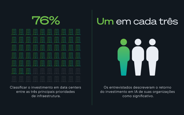 Gráfico mostrando uma rede de data center e ícones de pessoas: 76% priorizam o investimento em data centers; 1 em cada 3 relata um ROI significativo em IA.