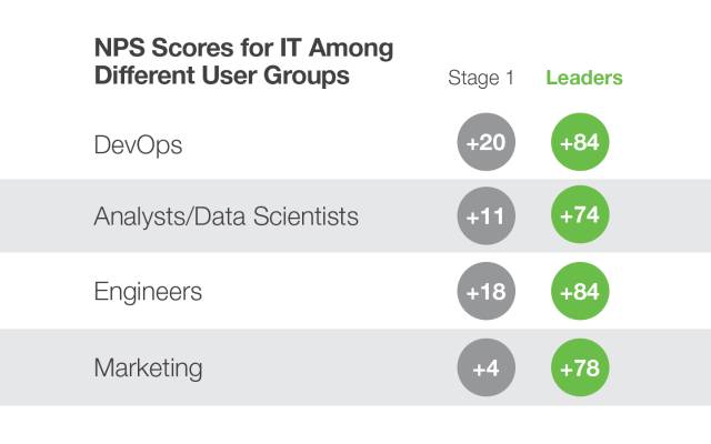 Data figure: Members of DevOps, analytics and data science, engineering, and marketing departments rave about IT organizations that make data access easy. 