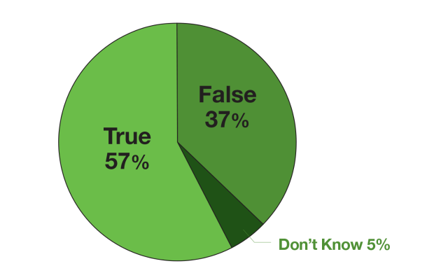 Data figure: 57% of queried business leaders report deleting what they know to be valuable business data because of prohibitive storage costs 