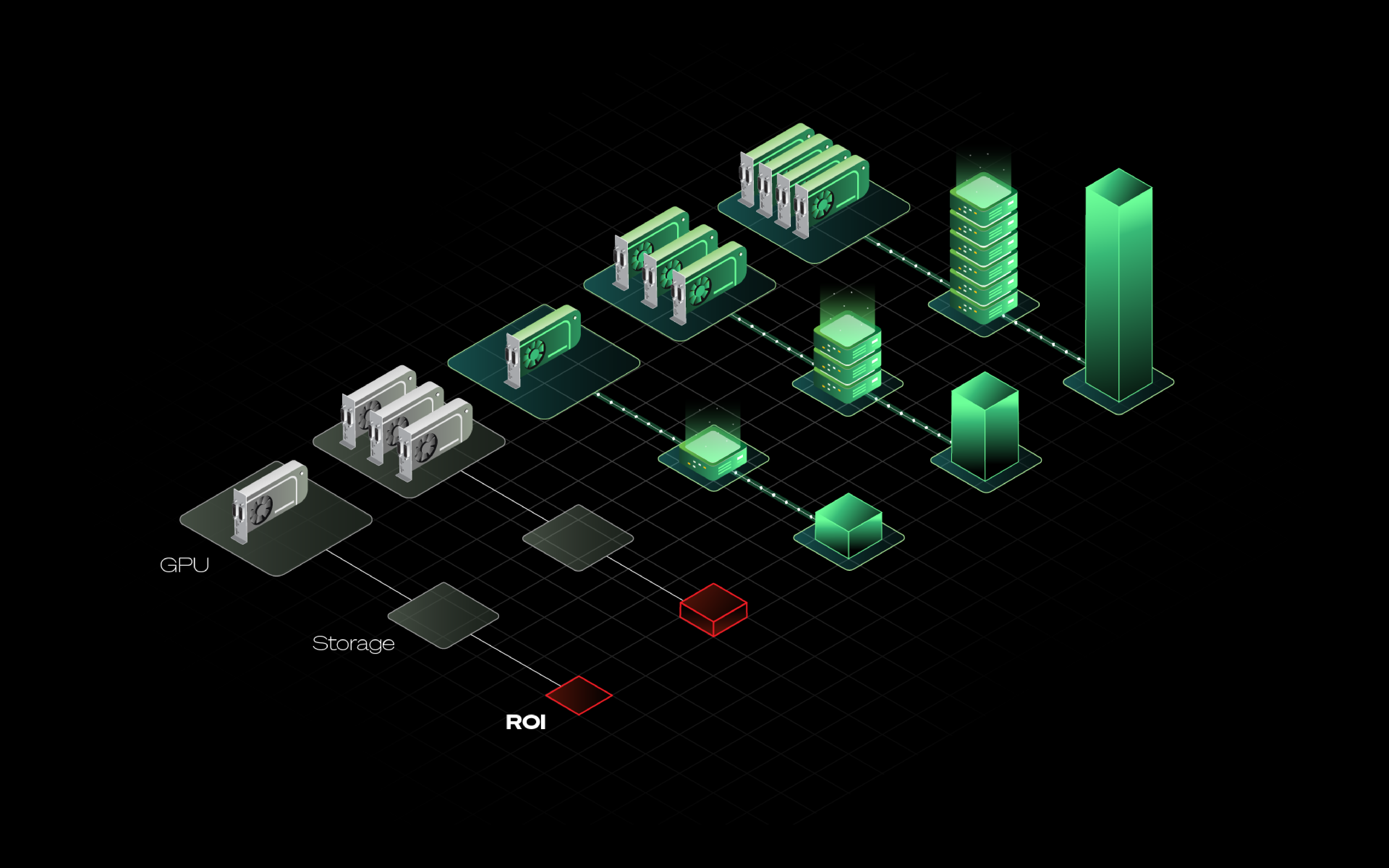 Infographic illustrating positive correlation between ROI, and simultaneous increases in CPU and storage capacity.