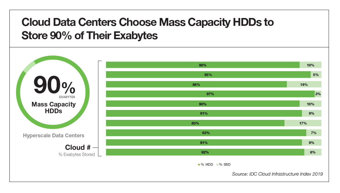 Data Center SSD Storage Solutions