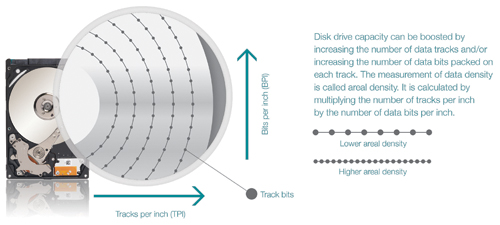 RPM drive capacity