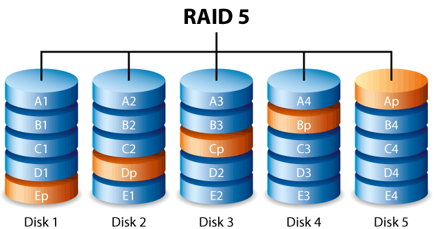 Raid 5