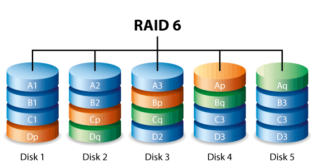 Raid 6