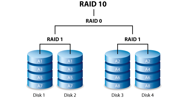 Raid 10