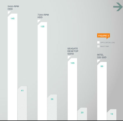 Performances d'un SSHD par rapport à un HDD et SSD (délai de démarrage)