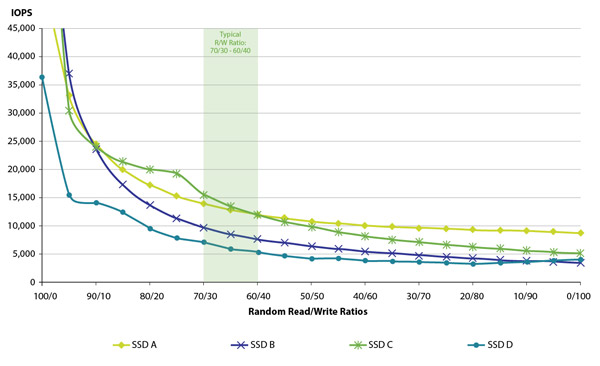 Hard Drive Iops Chart