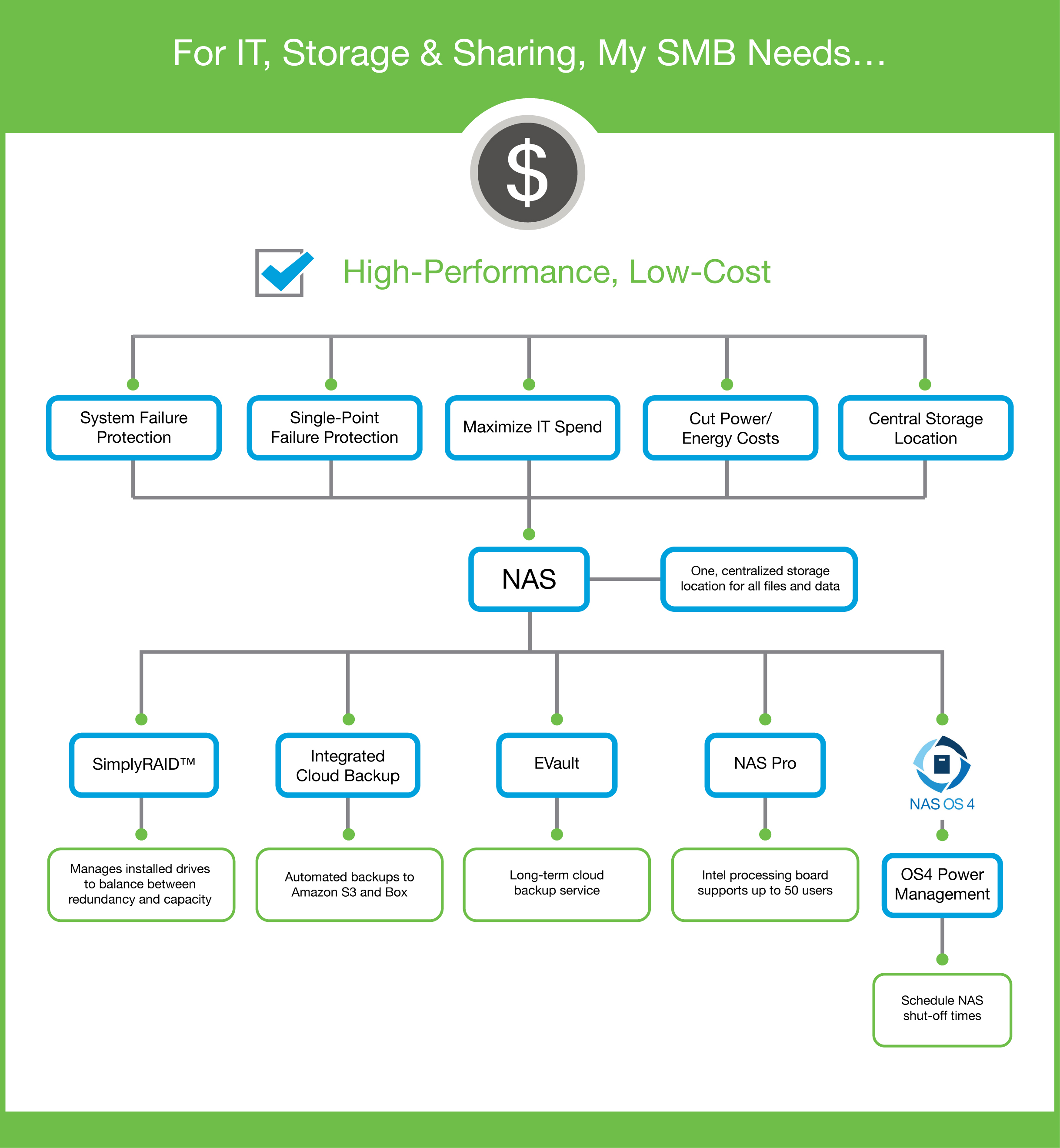 Nas Performance Chart