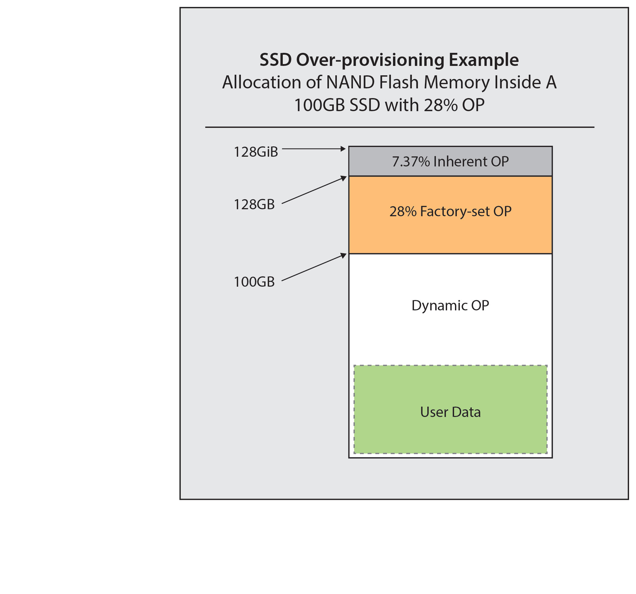 Typical SSD user. Over provisioning.