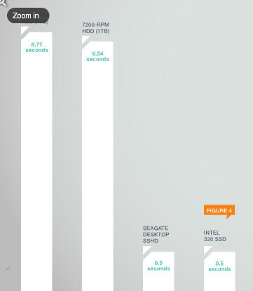 Performances d'un SSHD par rapport à un HDD et SSD