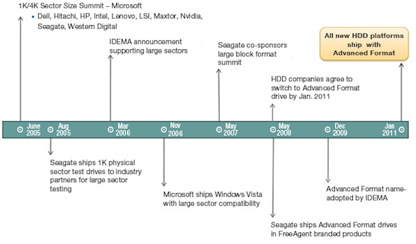 Transition to Advanced Format 4K Drives | US